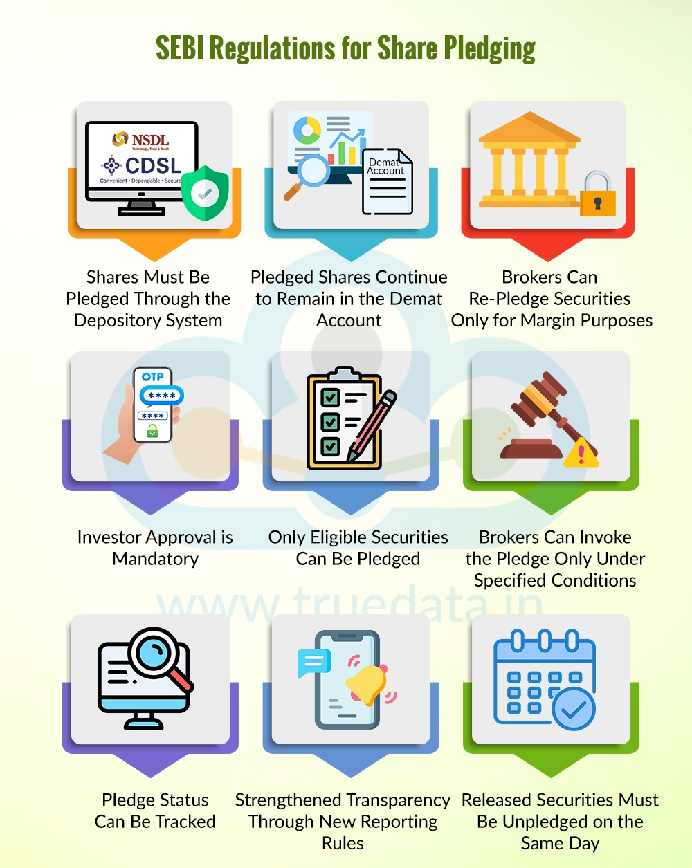 What are the SEBI Regulations for Pledging Shares for Margin Trading
